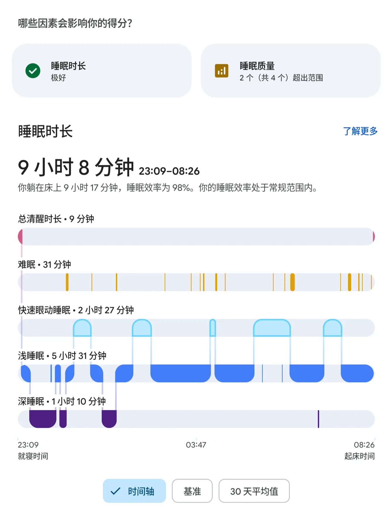 记录睡眠时长9小时8分及各睡眠阶段时间轴的应用界面